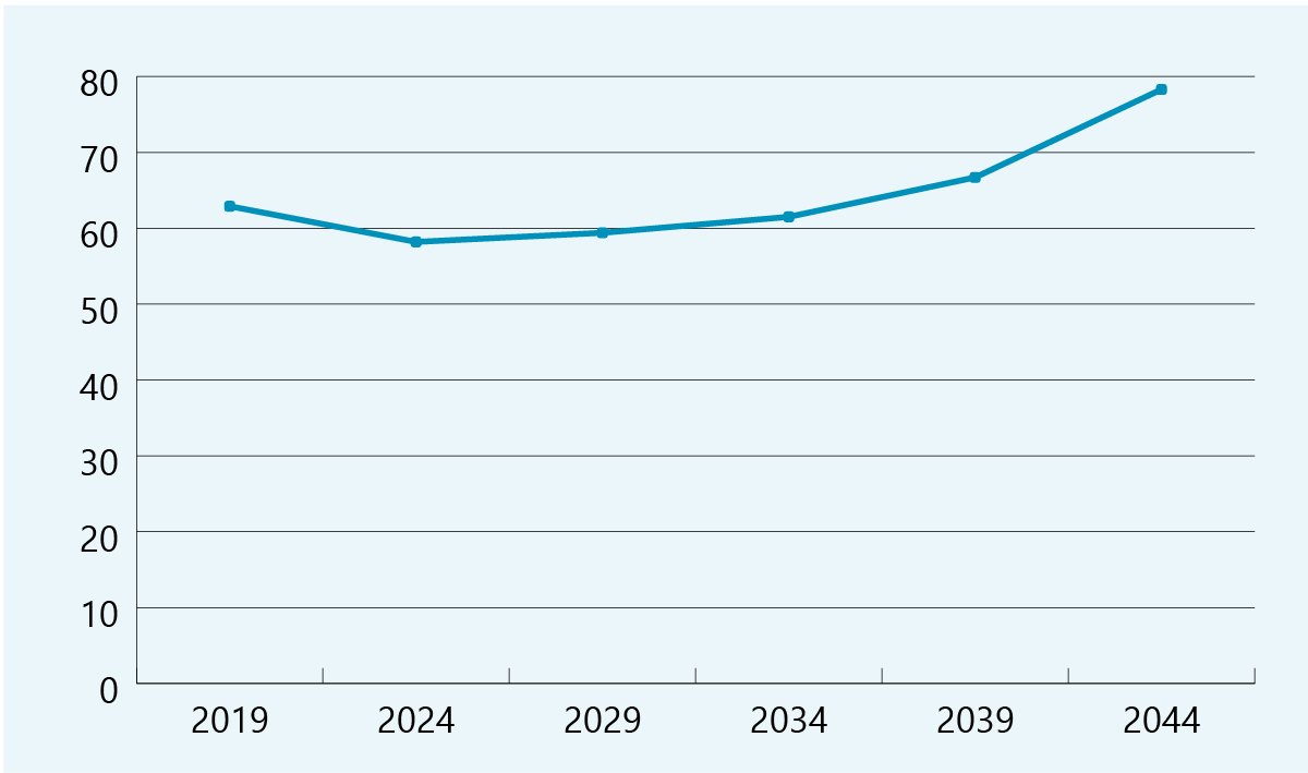 Projected-Funded-Ratio Projected-Funded-Ratio