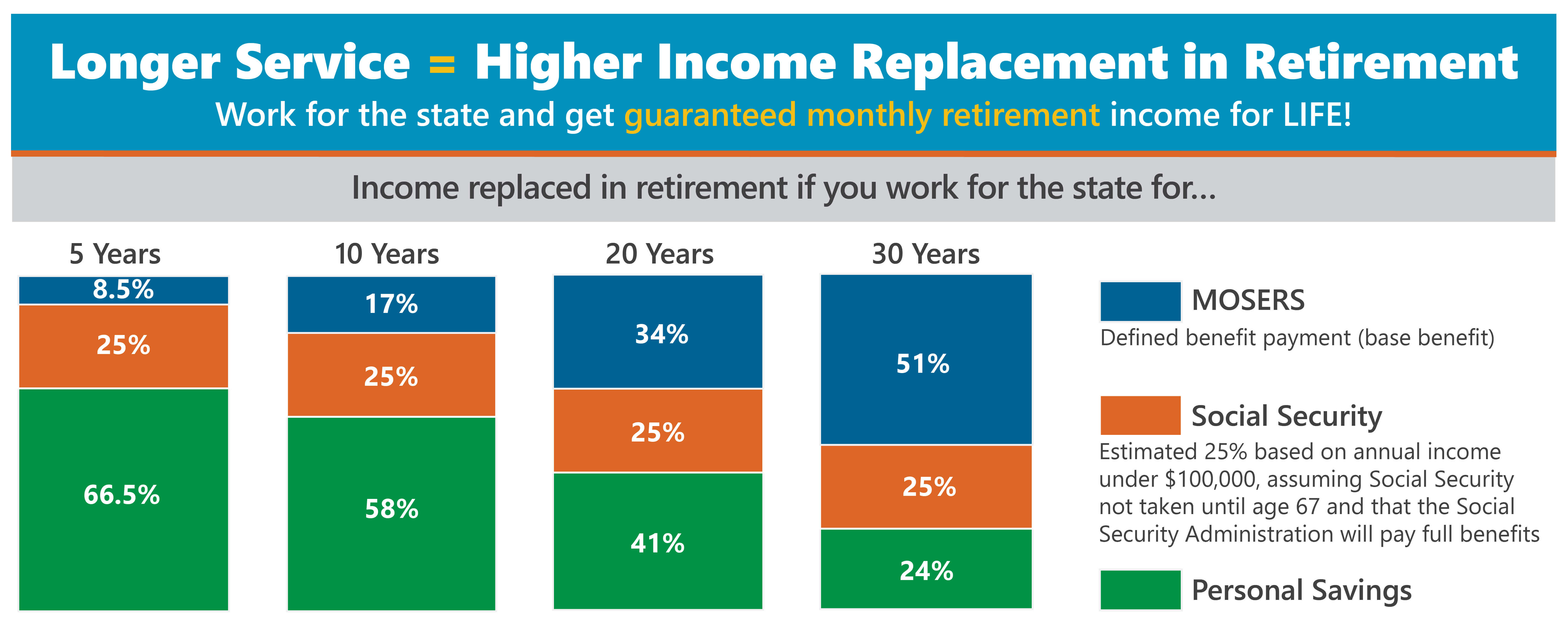 Bar chart showing income replacement in retirement.