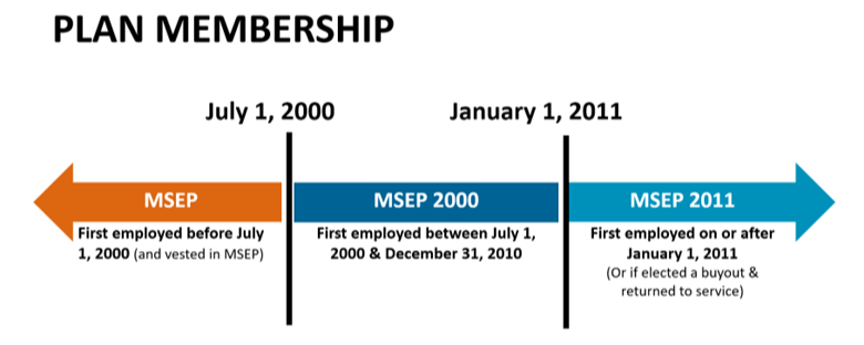 Plan Membership Plan membership diagram labeled MSEP, MSEP 2000, MSEP 2011.